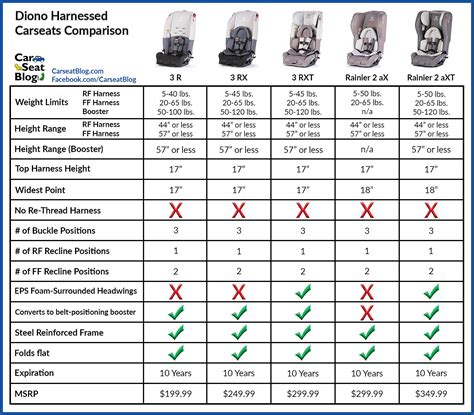 diono car seat comparison chart.